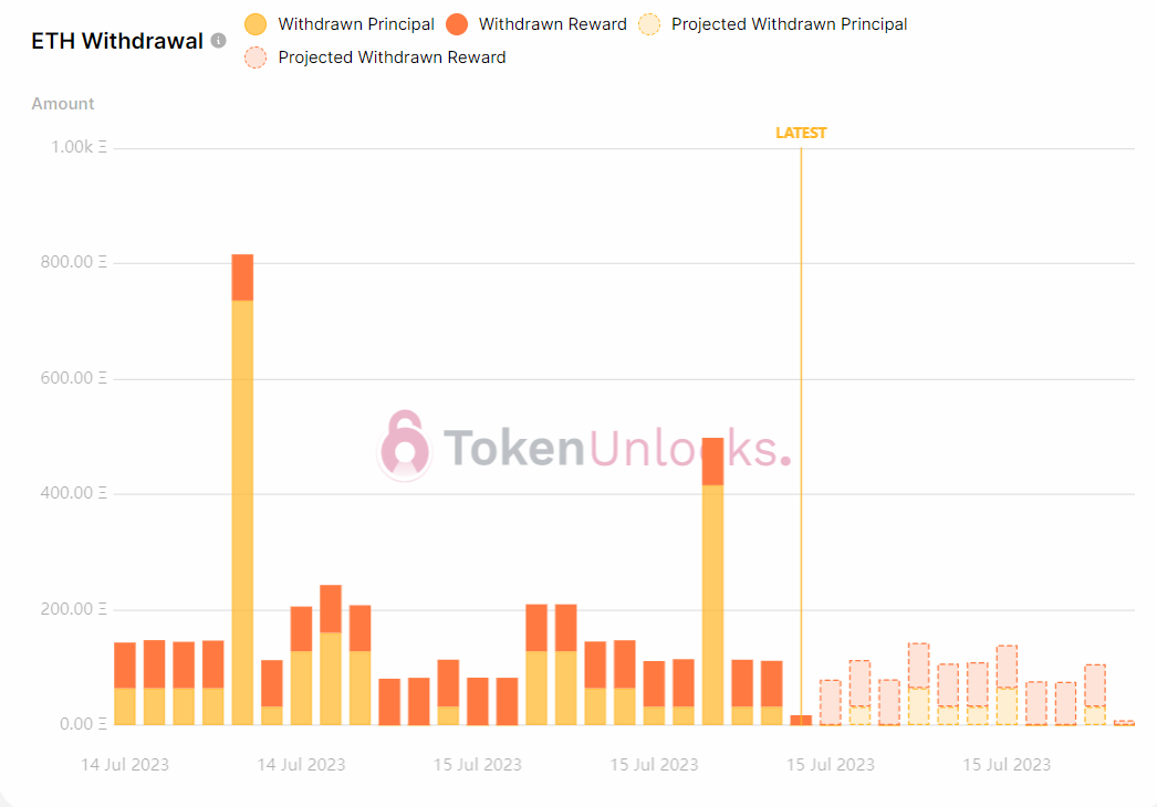 Withdrawal profile is bullish.