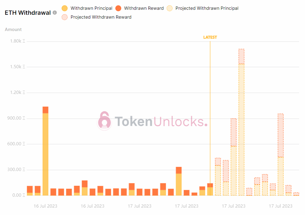 Withdrawal profile is bearish.