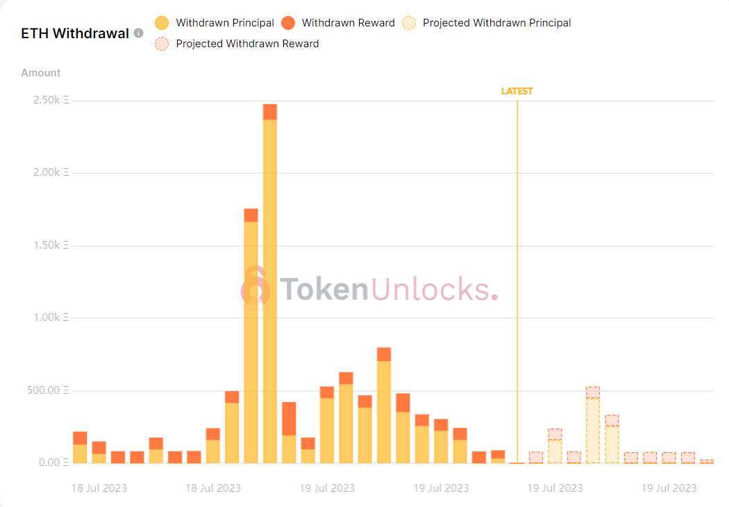 Withdrawal profile is bearish.