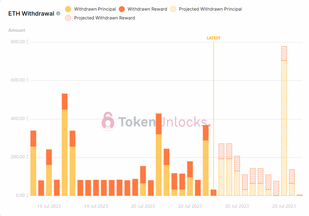 Withdrawal profile turns bullish.