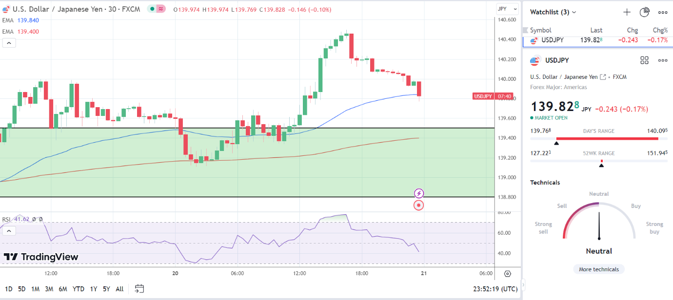 USD/JPY hits reverse on Japan inflation numbers.