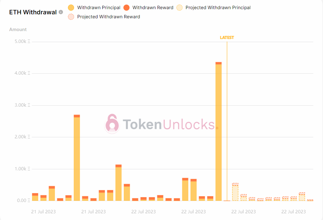 Withdrawal profile turns bullish.