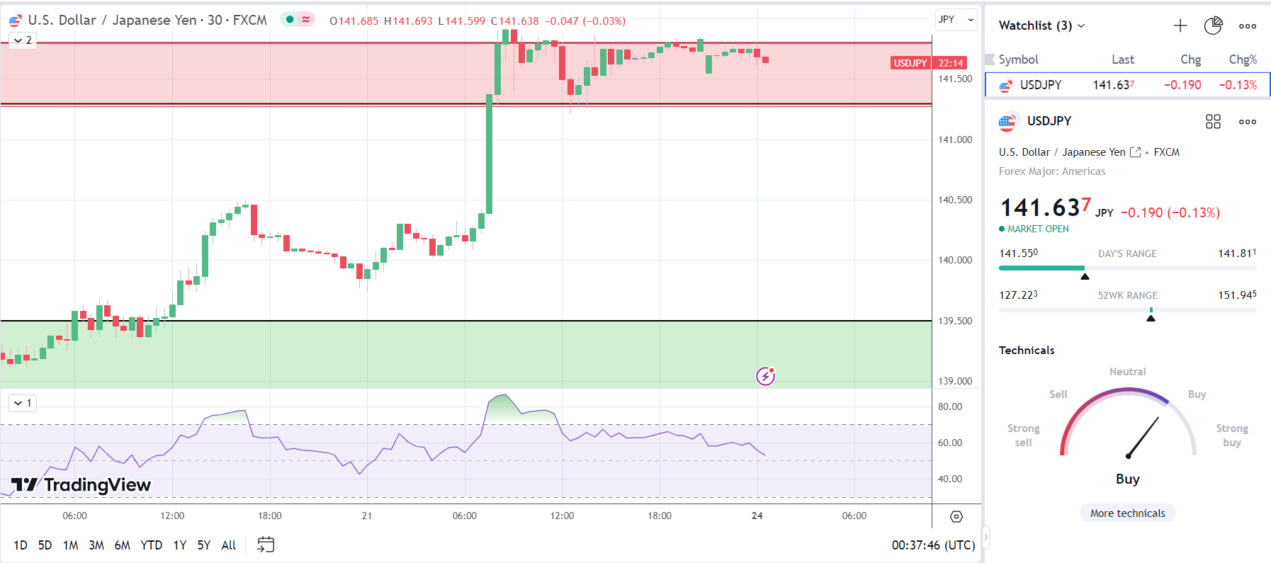 USD/JPY responds to the PMI survey numbers.