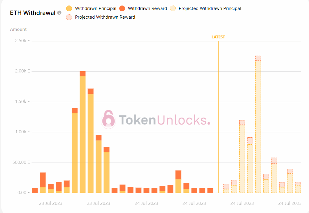 Withdrawal profile is bearish.