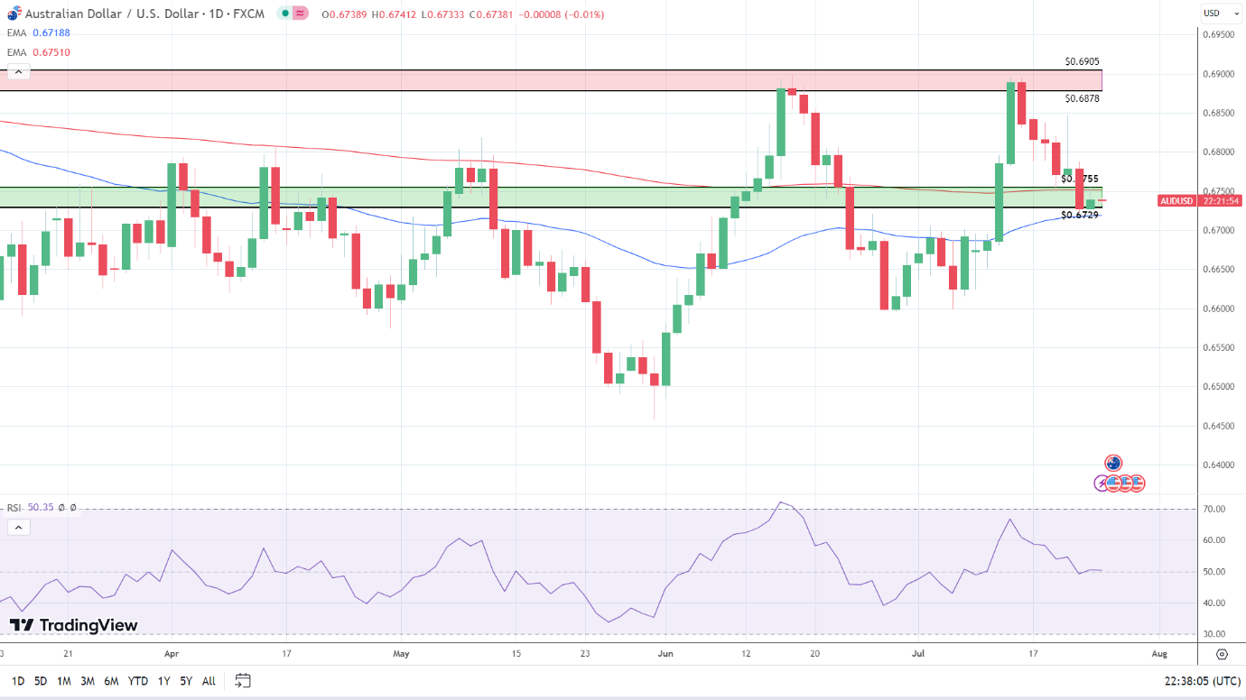 Daily Chart sends bullish near-term signals.