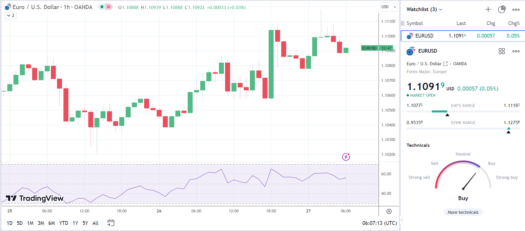 EUR/USD finds support on rise in German GfK Consumer Climate Indicator.