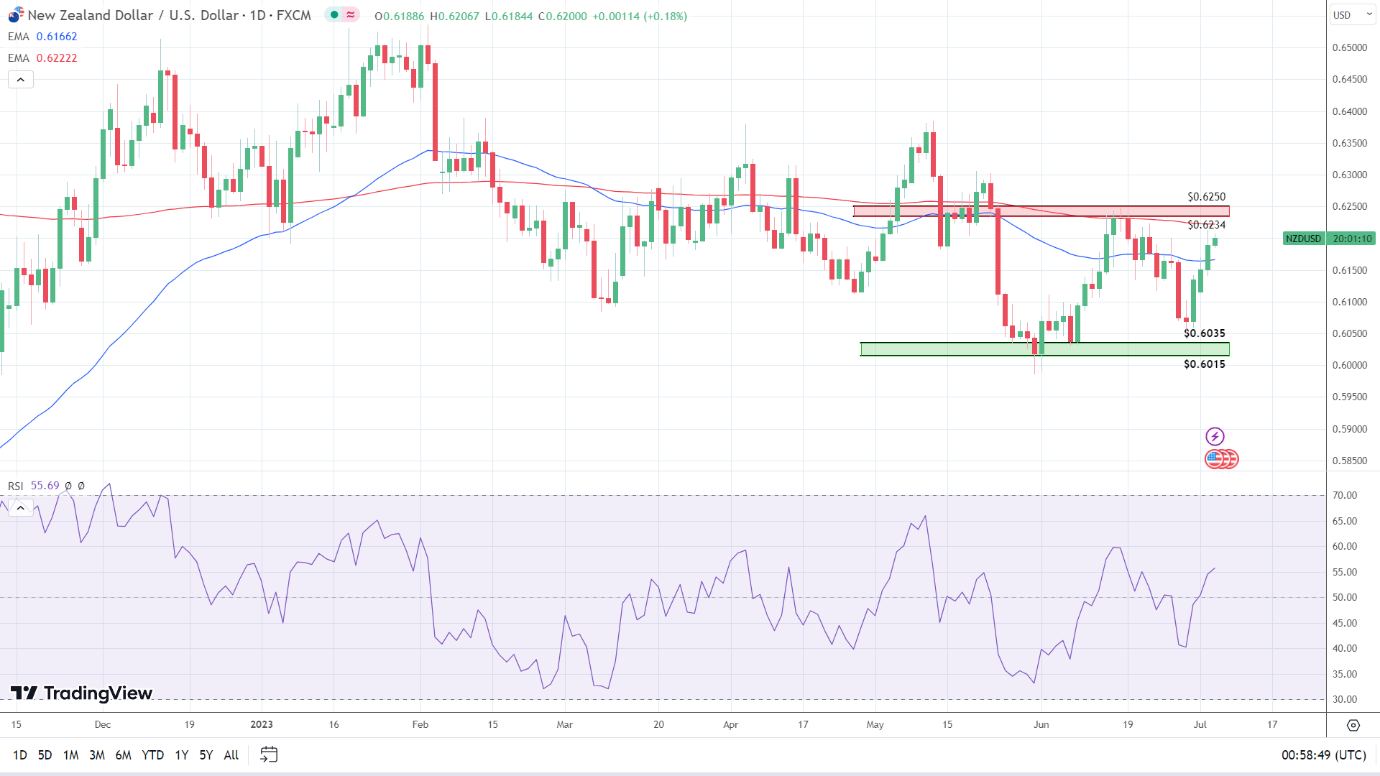 NZD/USD Daily Chart indicators are mixed.