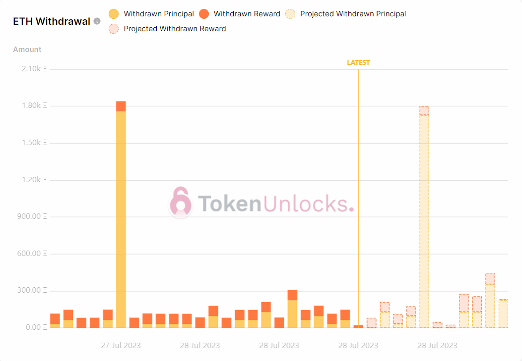 Withdrawal profile is neutral.