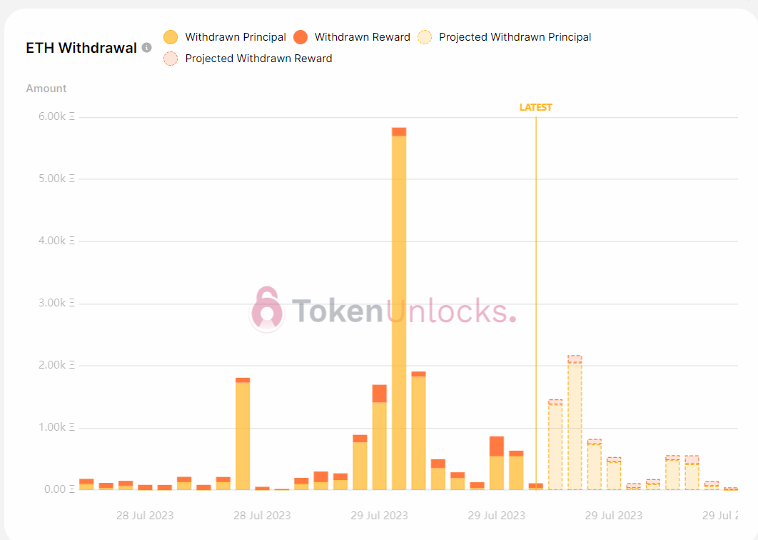 Withdrawal profile turns bullish.