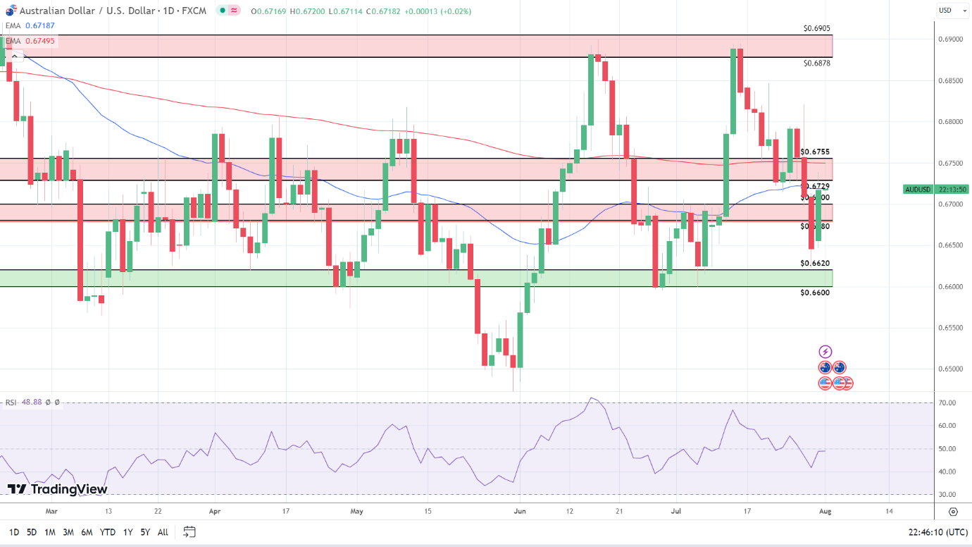 AUD to USD Daily Chart sends bearish price signals.