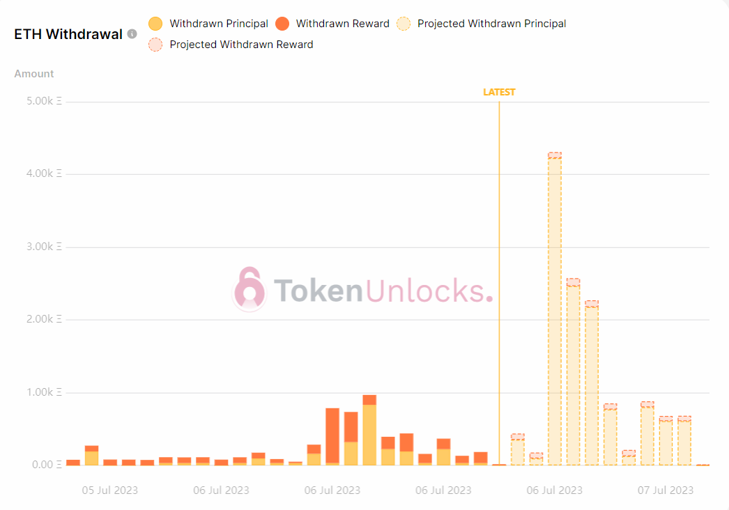 Withdrawal profile is bearish.