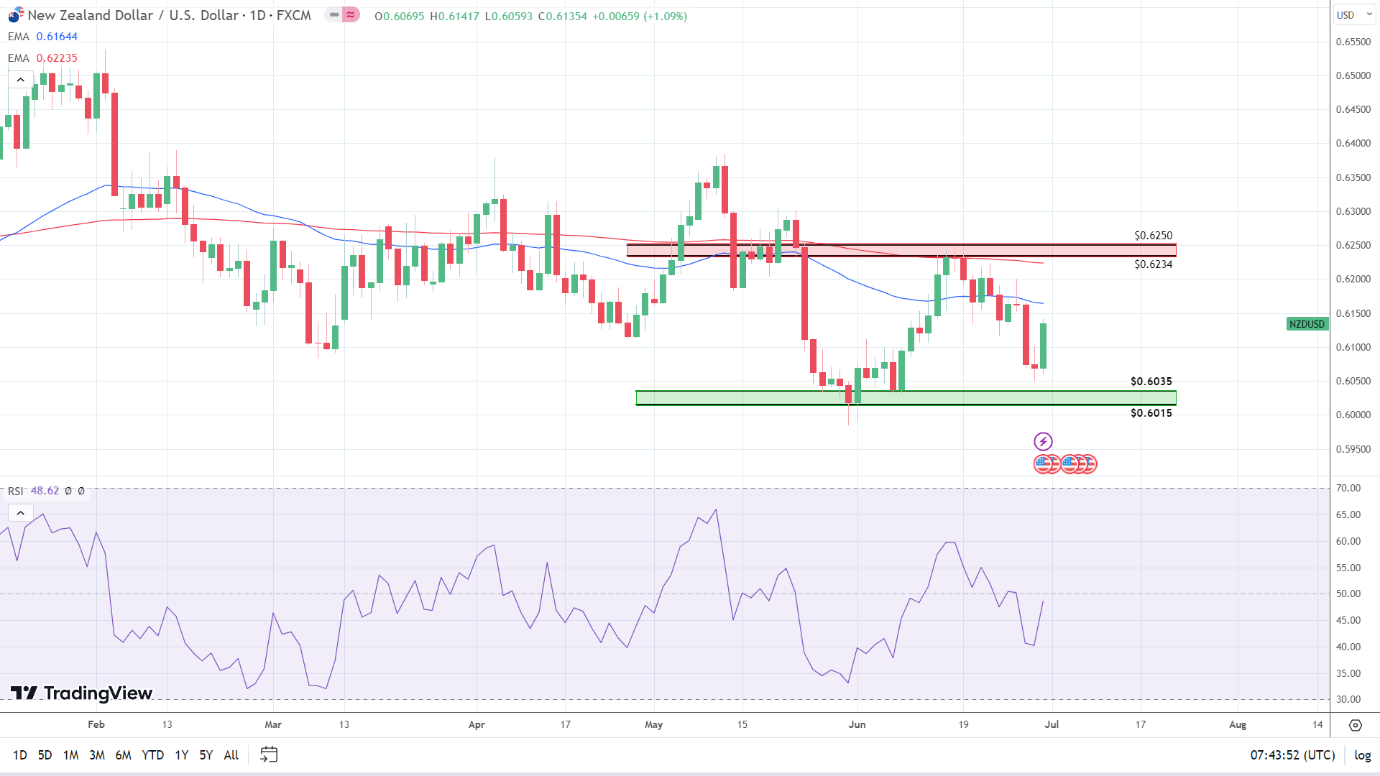 NZD/USD daily chart sends bearish signals.