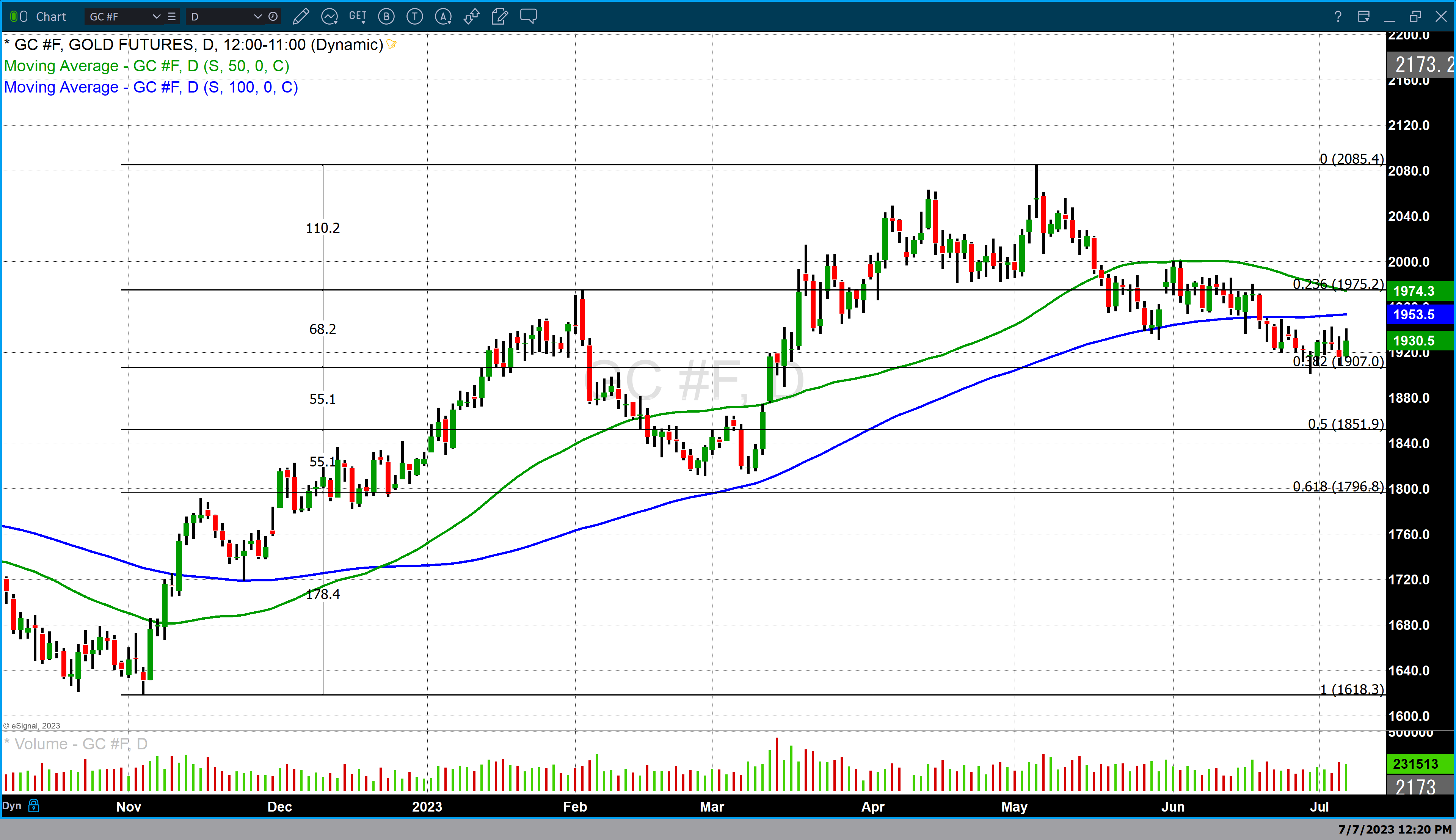 gold-daily-0707 Gold Prices Gain as Jobs Report Comes in Well Below Yesterday’s ADP Report