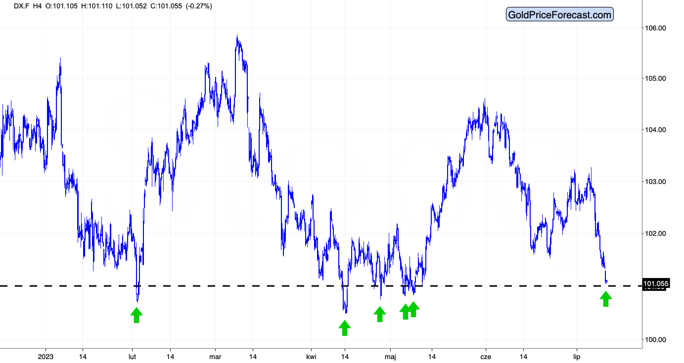 USD’s Decline That’s… Bearish for Gold?! - Image 1