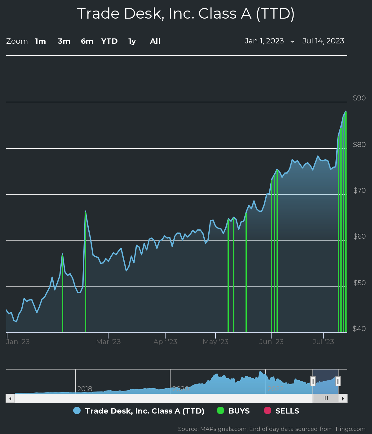 Trade Desk Stock Attracts Big Money Buyers
