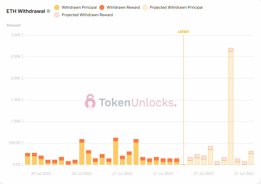 ETH withdrawal profile signals a late morning spike.