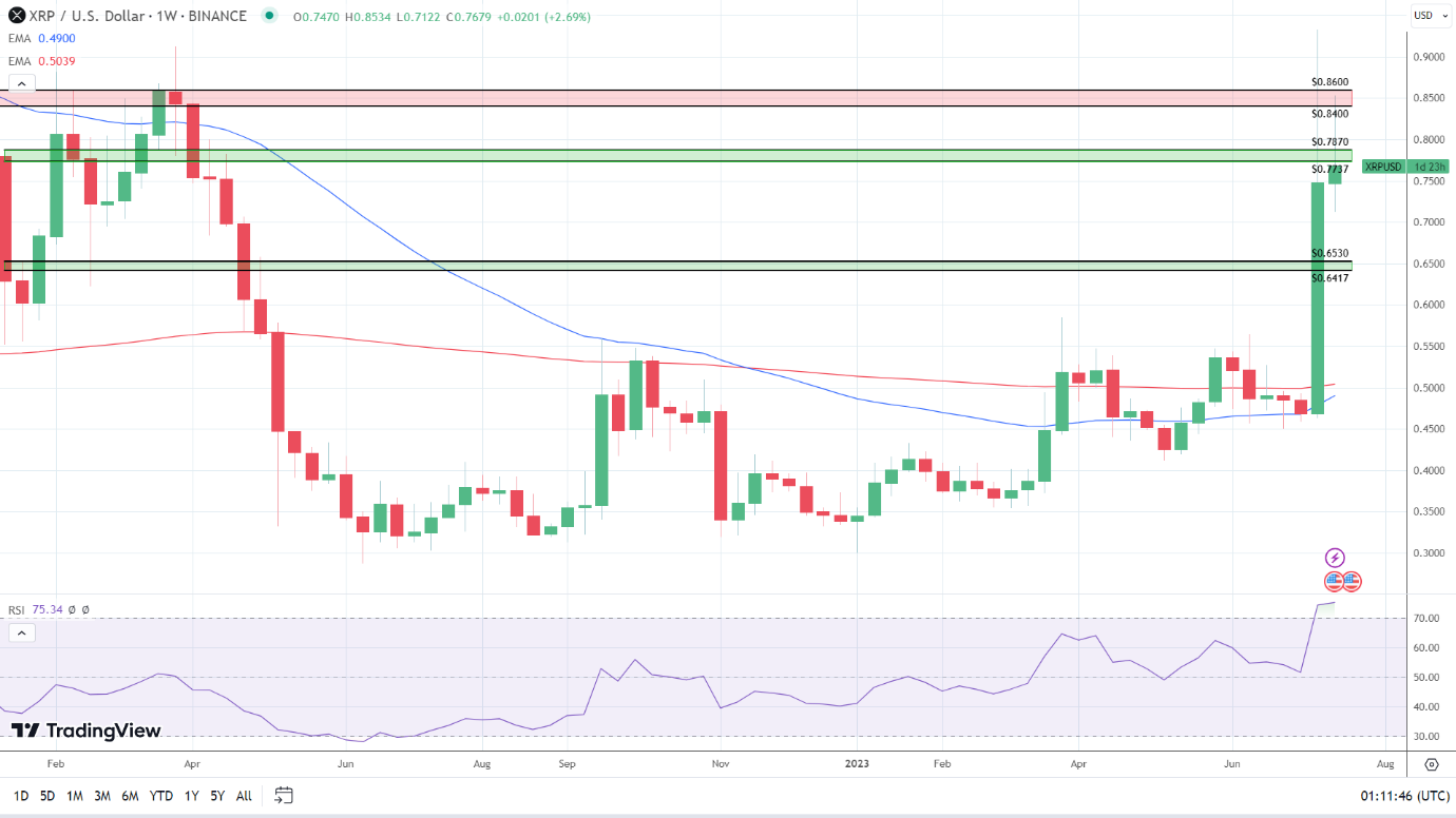 XRP on for a bullish week.