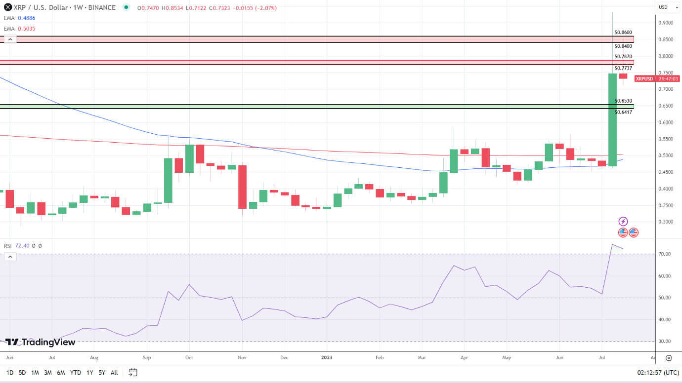 XRP Weekly Chart sends bullish signals.