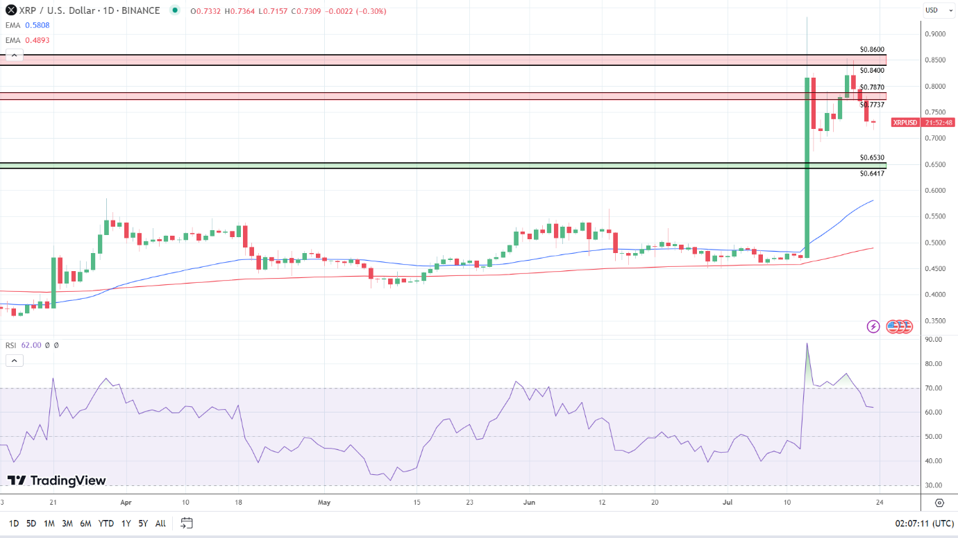 XRP Daily Chart sends bullish signals.