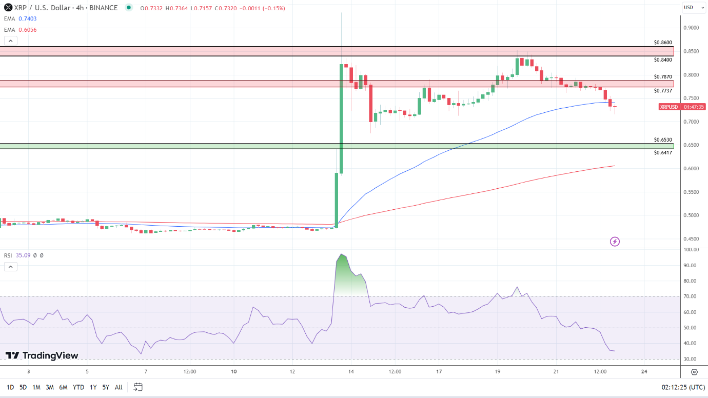 4-Hourly Chart sends bearish near-term price signals.