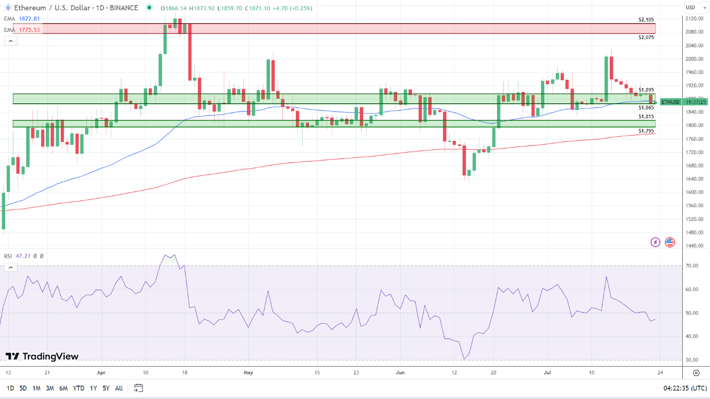 ETH Daily Chart sends mixed signals.