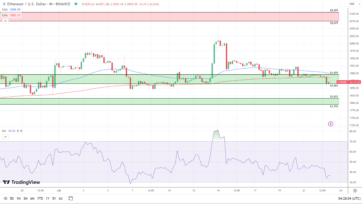 ETH 4-Hourly Chart sends bearish signals.