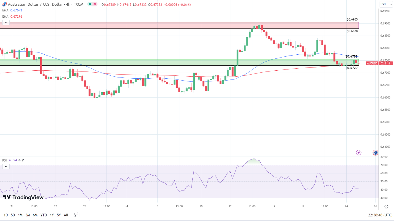 AUD/USD 4-Hourly Chart sends mixed signals.