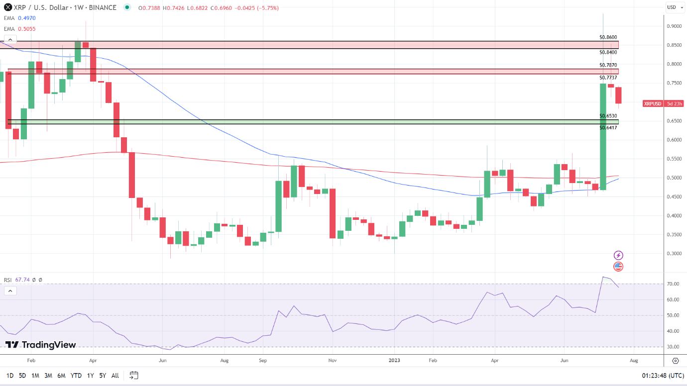 Weekly chart turns more bullish.