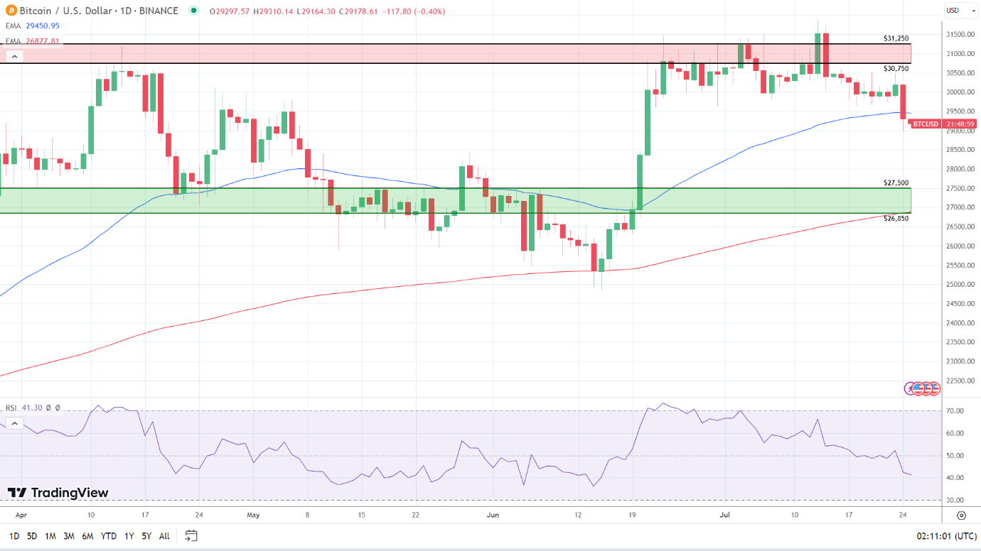 BTC Daily Chart turns bearish.