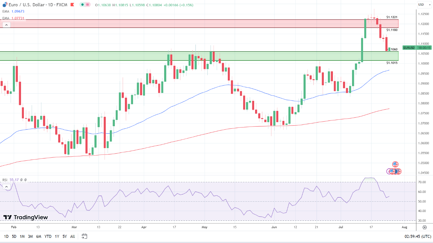 EUR/USD Daily Chart sends bullish signals.