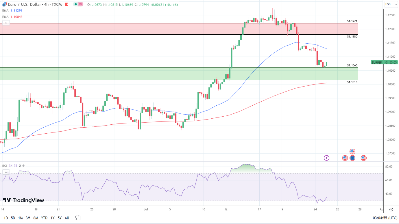 4-Hourly Chart sends bearish near-term price signals.