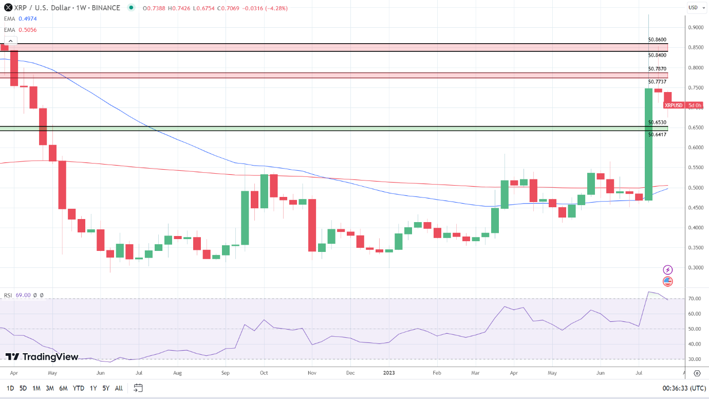 XRP Weekly Chart sends bullish signals.