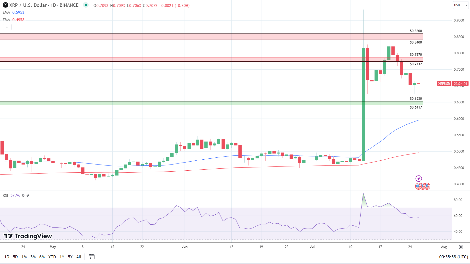 XRP Daily Chart sends bullish price signals.