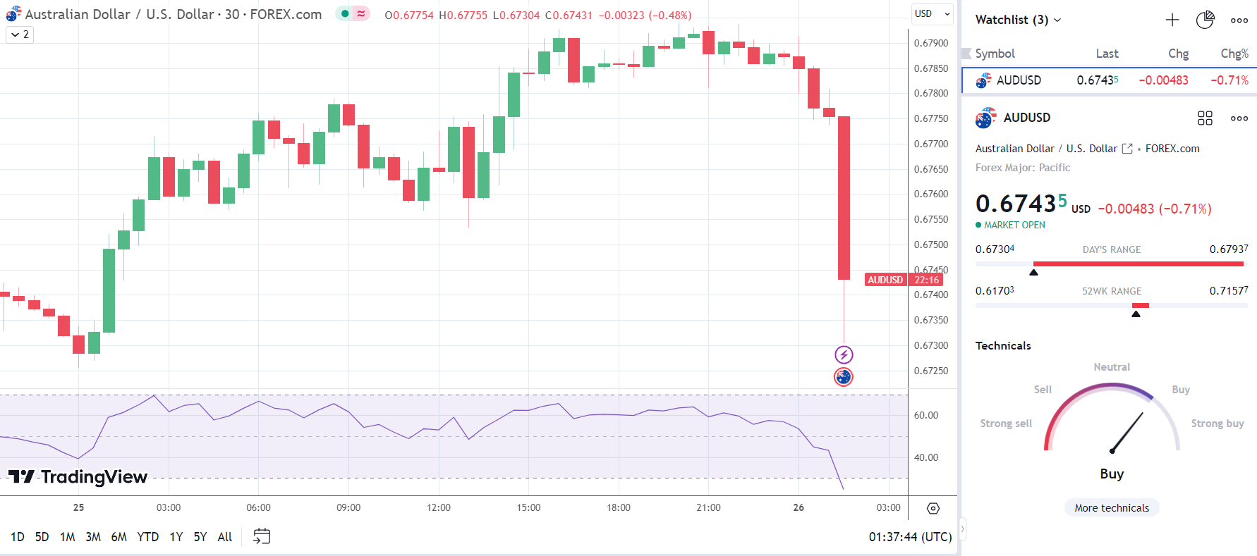 AUD to USD slides on softer inflation.