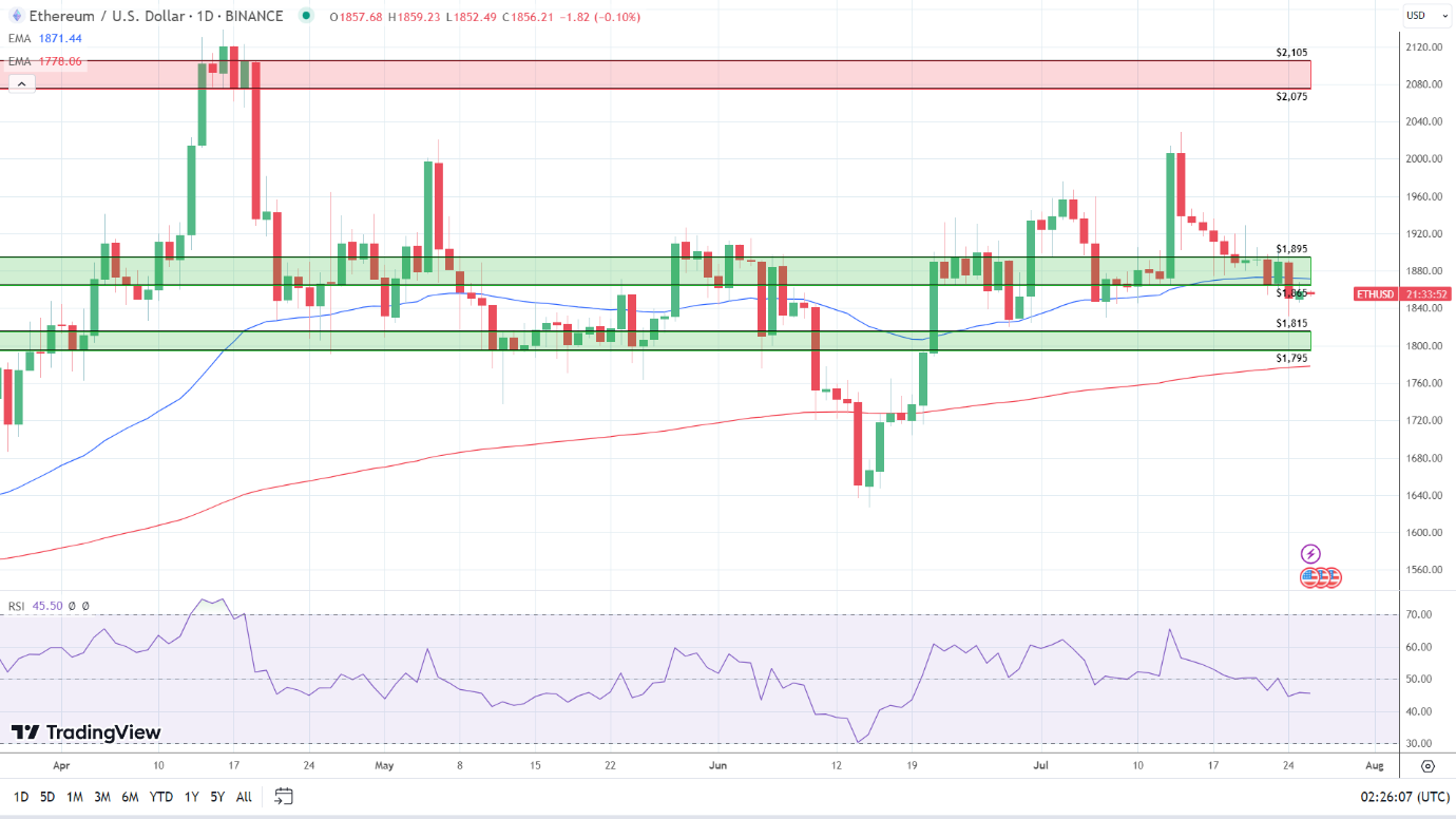 ETH Daily Chart sends bearish signals.