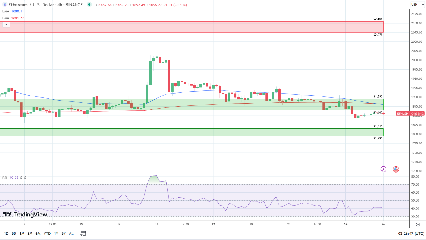 4-Hourly Chart sends bearish signals.