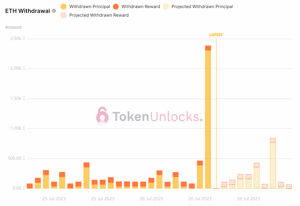 Withdrawal profile turns bullish.