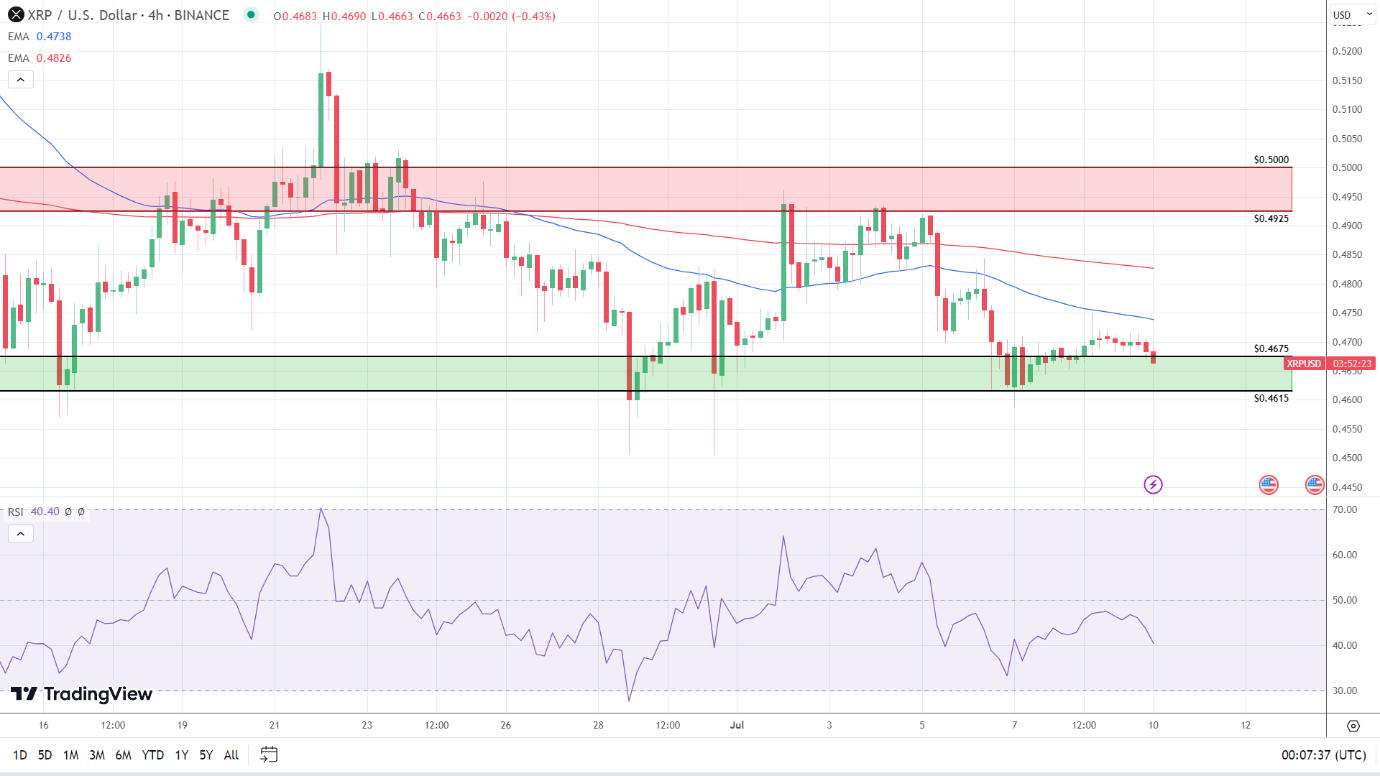 4-Hourly Chart is bearish.