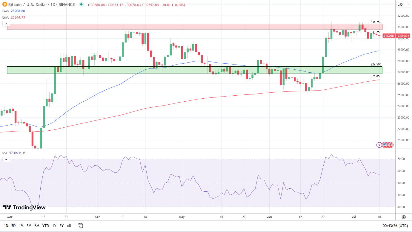 BTC Daily Chart is bullish.