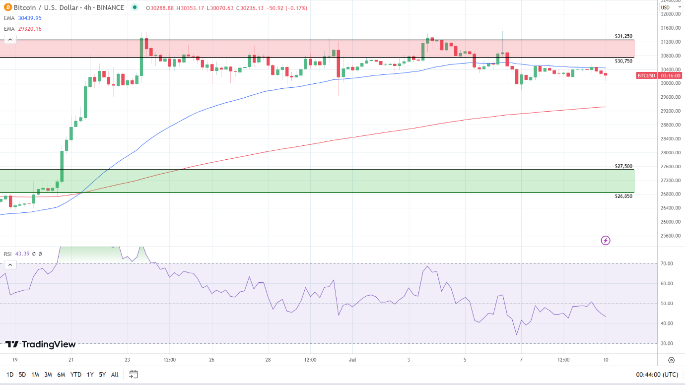 4-Hourly Chart sends bearish near-term signals.