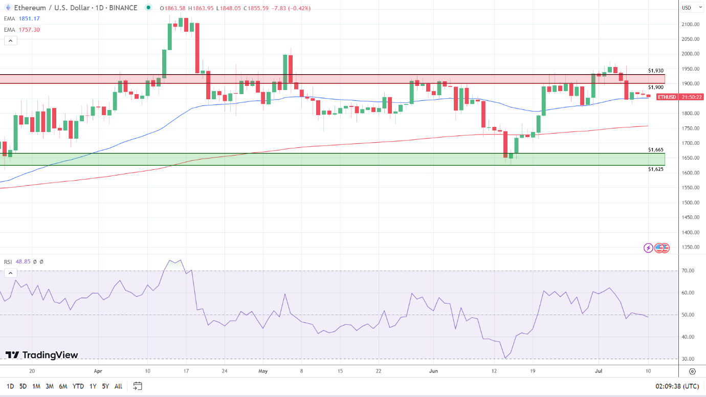 ETH Daily Chart is bullish.