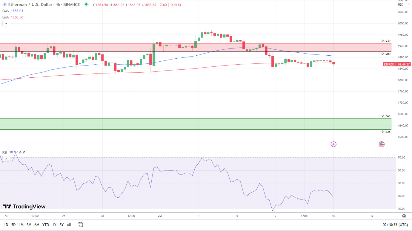 4-Hourly Chart is bearish.