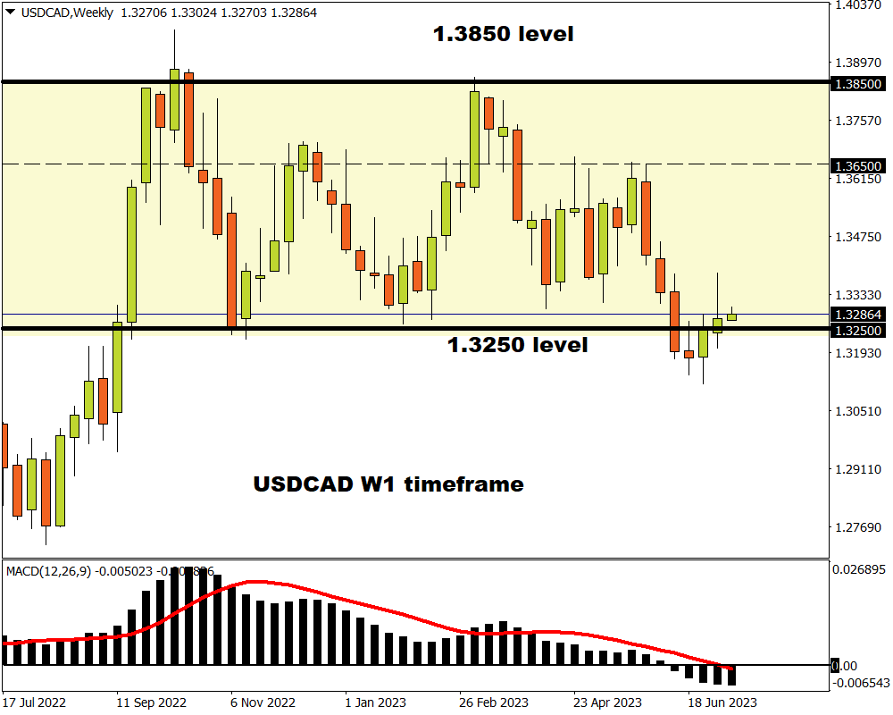 US Dollar Forecast: USD/CAD Continues to Bounce Along 50-Day SMA