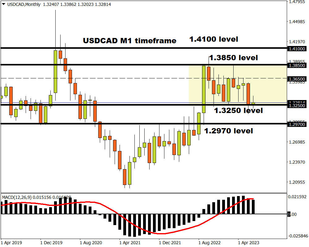 US Dollar Forecast: USD/CAD Continues to Bounce Along 50-Day SMA