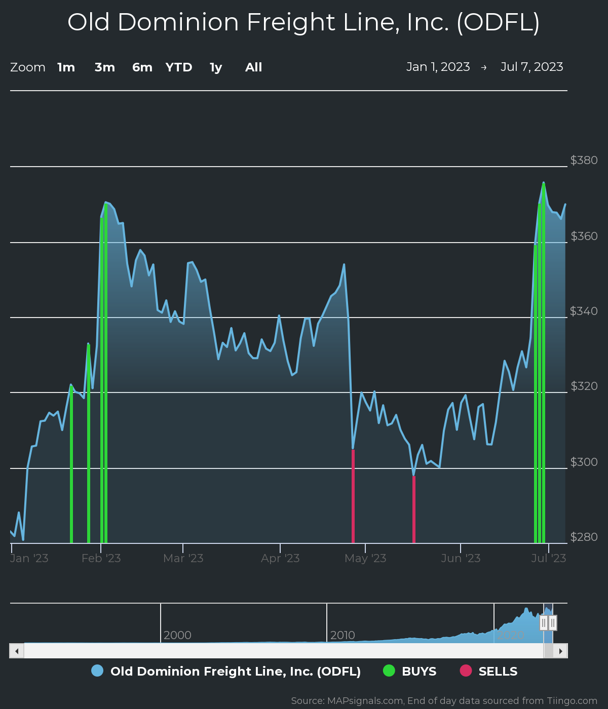 Trucking Industry Stocks