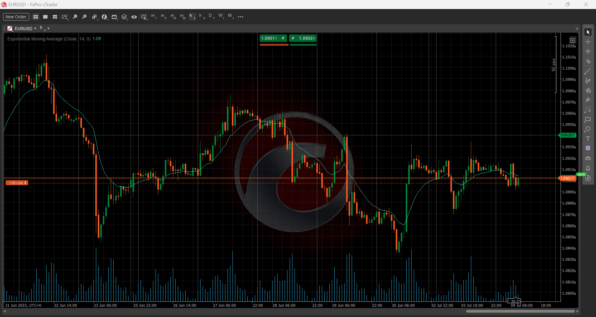 cTrader Charts
