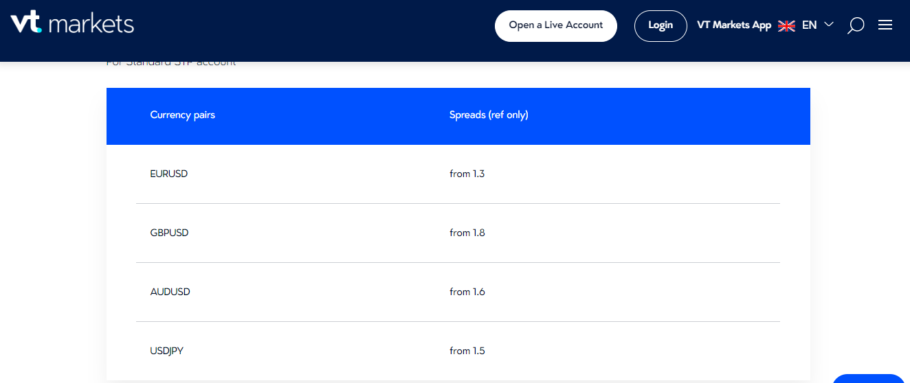Typical spreads at the Standard Account