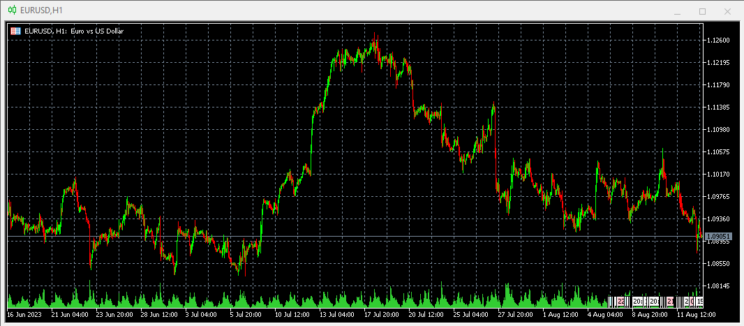 Charts in MetaTrader