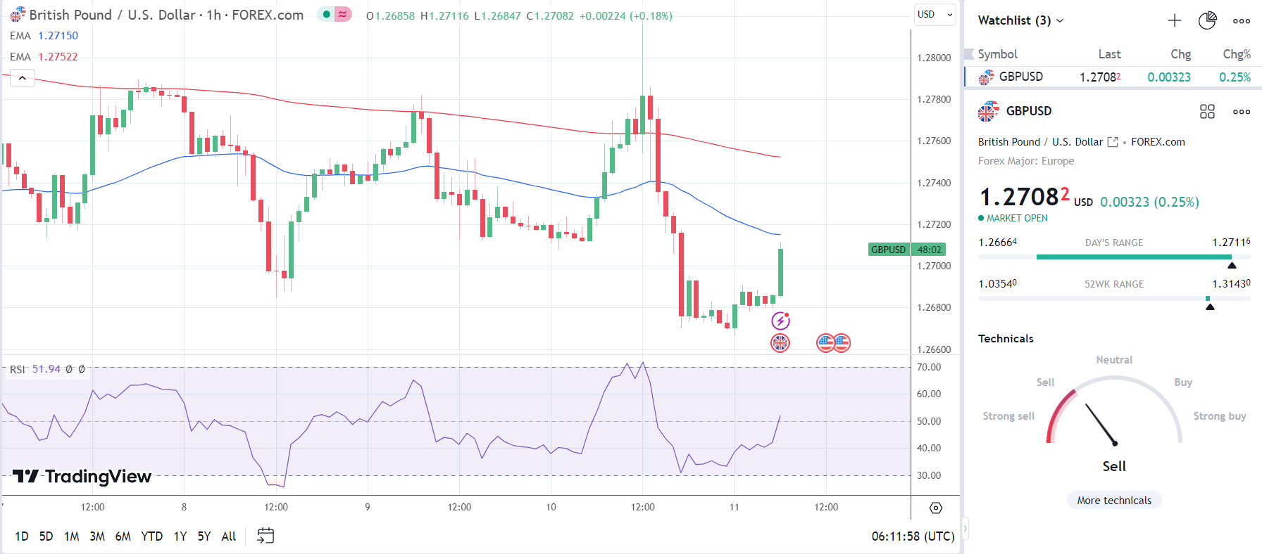 GBP/USD responds to the UK GDP Report.