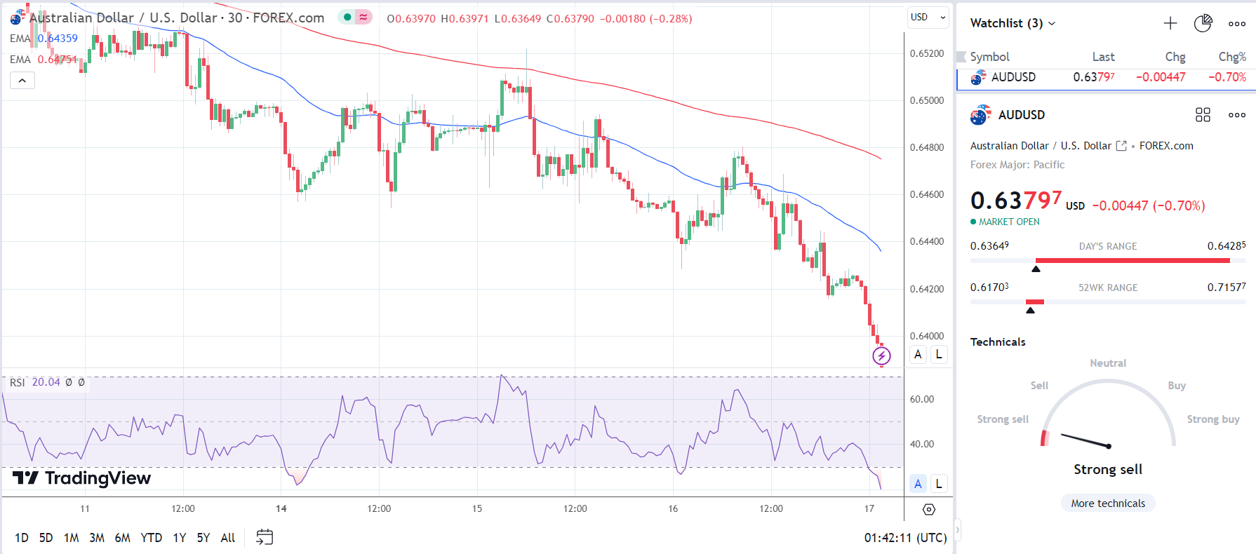 AUD to USD slides on Australian employment numbers - FX Empire